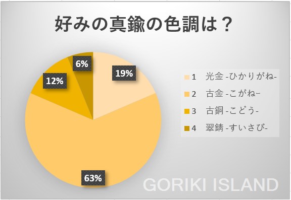 好みの真鍮の色調アンケート結果